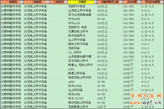 優(yōu)化指南：直通車10大選詞方法