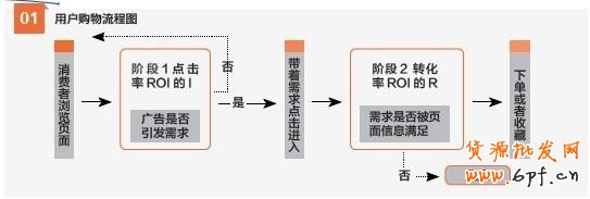 鉆展:用戶(hù)購(gòu)物流程圖